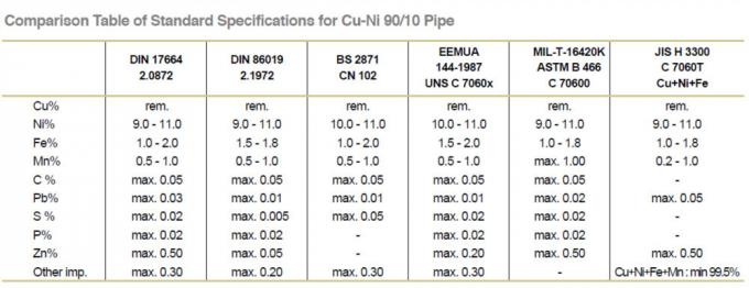 CuNi DIN86089/EEMUA 146/ASME B16.9에 의하여 90/10의 C70600 맞댄 용접 동심 흡진기